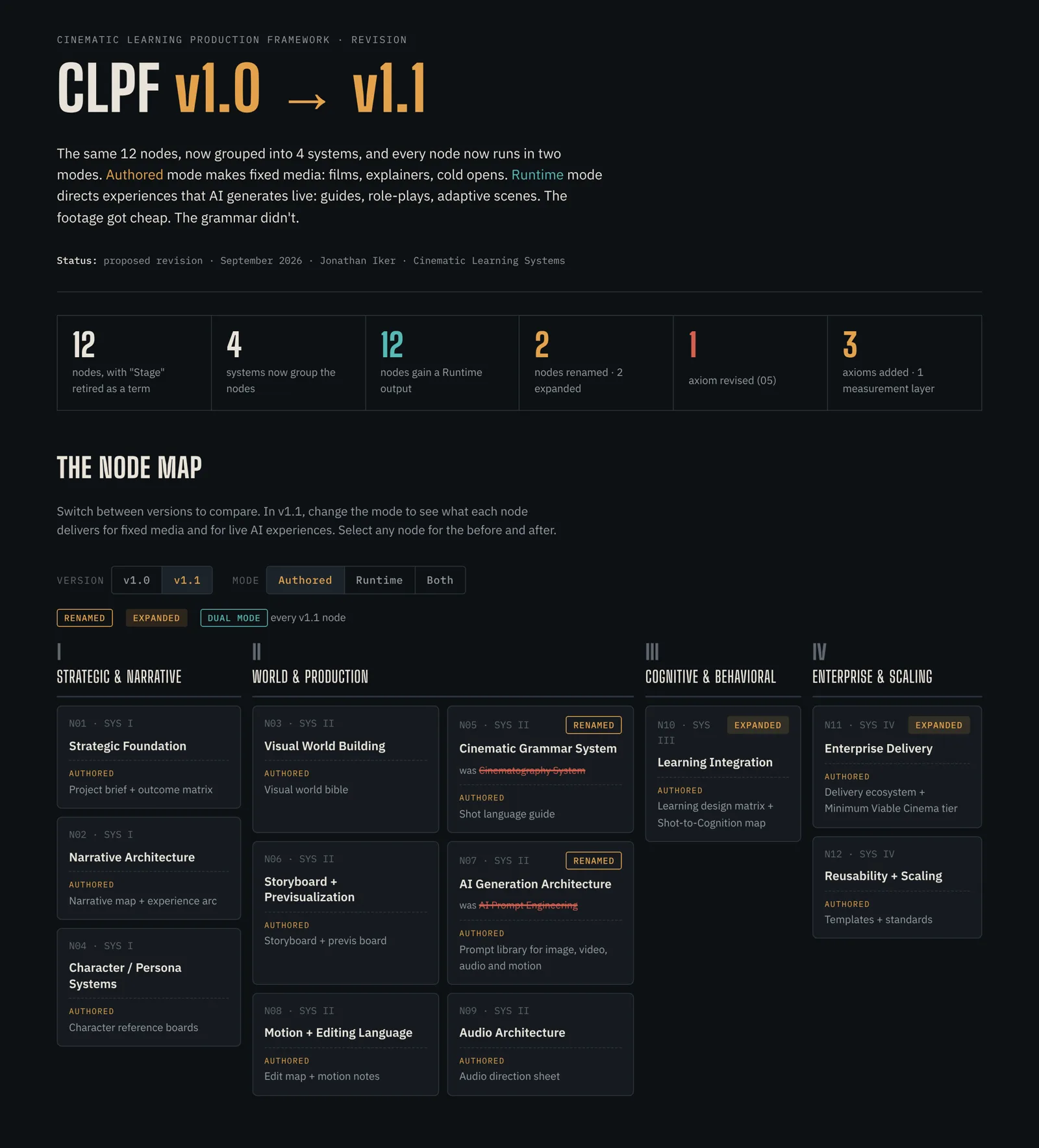 CLPF v1.0 to v1.1 comparison: twelve nodes grouped into four systems — Strategic and Narrative, World and Production, Cognitive and Behavioral, Enterprise and Scaling — with two nodes renamed, two expanded, and each node showing an authored-mode output.