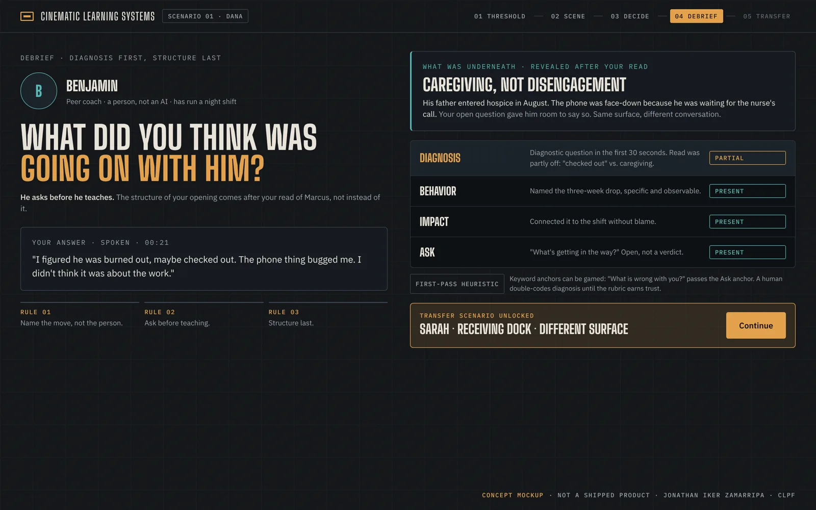 Concept screen, debrief. Left: Benjamin, a peer coach, asks “What did you think was going on with him?” above the learner’s spoken answer and three rules. Right: the reveal “Caregiving, not disengagement,” a four-row check of diagnosis, behavior, impact and ask, a first-pass heuristic note, and a transfer scenario unlock.