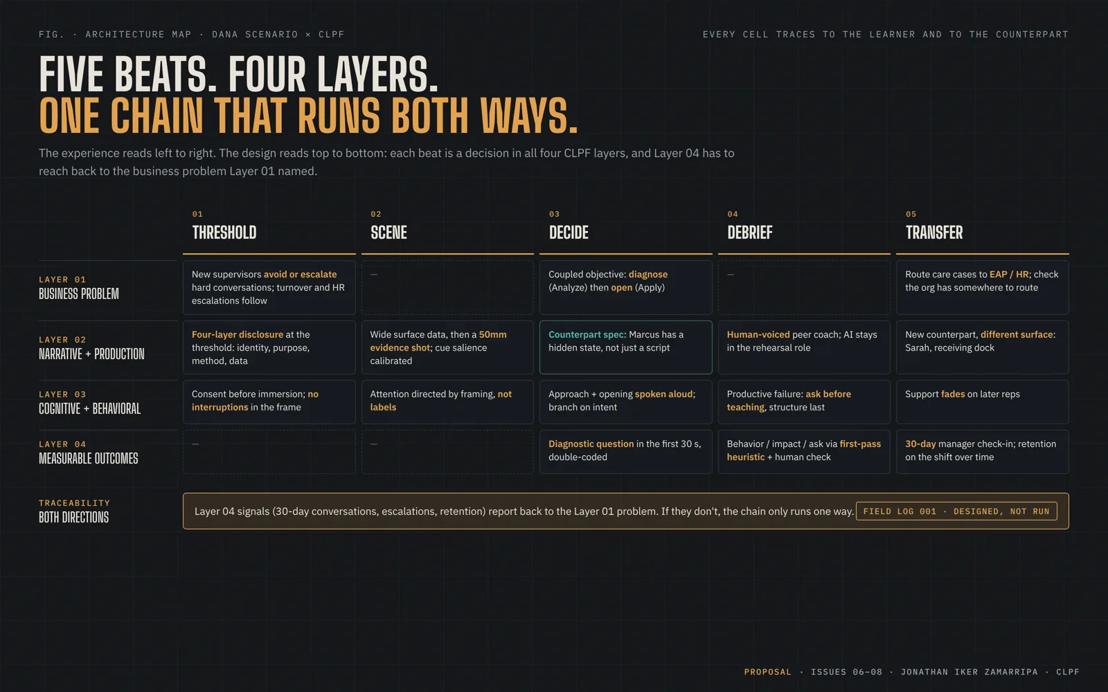 Architecture map titled “Five beats. Four layers. One chain that runs both ways.” A grid of five beats — threshold, scene, decide, debrief, transfer — across four CLPF layers: business problem, narrative and production, cognitive and behavioral, measurable outcomes. A traceability row notes that Layer 04 signals must report back to the Layer 01 problem, tagged “Field Log 001 · designed, not run.”